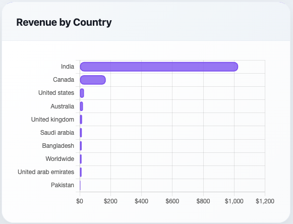 Country-Wise Revenue Tracking