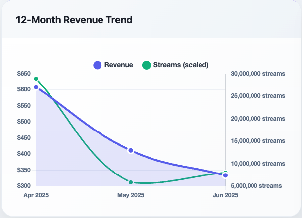 Monthly Revenue Trends